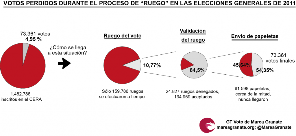 En 2011 sólo se efectuaron a tiempo un 10,77% de los “ruegos”. Aún así, la mitad de los votos no llegó a su destino. 