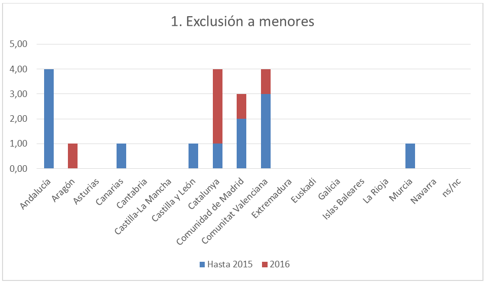 exclusion-menores